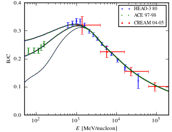 boron over carbon ratio (B/C) spectra for models <sup>S</sup>S<sup>Z</sup>10<sup>R</sup>30<sup>T</sup>150<sup>C</sup>2 (black solid curve), <sup>S</sup>S<sup>Z</sup>10<sup>R</sup>30<sup>T</sup>150<sup>C</sup>5 (blue dashed curve), <sup>S</sup>S<sup>Z</sup>10<sup>R</sup>30<sup>T</sup>∞<sup>C</sup>2 (red dotted curve), and <sup>S</sup>S<sup>Z</sup>10<sup>R</sup>30<sup>T</sup>∞<sup>C</sup>5 (green dash-dotted curve).