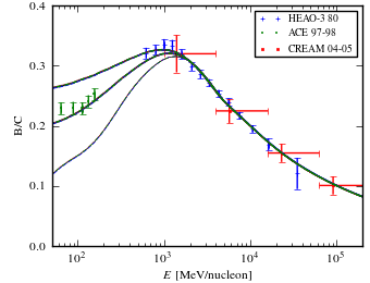 boron over carbon ratio (B/C) spectra for models <sup>S</sup>L<sup>Z</sup>4<sup>R</sup>20<sup>T</sup>150<sup>C</sup>2 (black solid curve), <sup>S</sup>L<sup>Z</sup>4<sup>R</sup>20<sup>T</sup>150<sup>C</sup>5 (blue dashed curve), <sup>S</sup>L<sup>Z</sup>4<sup>R</sup>20<sup>T</sup>∞<sup>C</sup>2 (red dotted curve), and <sup>S</sup>L<sup>Z</sup>4<sup>R</sup>20<sup>T</sup>∞<sup>C</sup>5 (green dash-dotted curve).