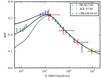 boron over carbon ratio (B/C) spectra for models <sup>S</sup>L<sup>Z</sup>6<sup>R</sup>20<sup>T</sup>150<sup>C</sup>2 (black solid curve), <sup>S</sup>L<sup>Z</sup>6<sup>R</sup>20<sup>T</sup>150<sup>C</sup>5 (blue dashed curve), <sup>S</sup>L<sup>Z</sup>6<sup>R</sup>20<sup>T</sup>∞<sup>C</sup>2 (red dotted curve), and <sup>S</sup>L<sup>Z</sup>6<sup>R</sup>20<sup>T</sup>∞<sup>C</sup>5 (green dash-dotted curve).