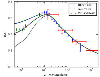 boron over carbon ratio (B/C) spectra for models <sup>S</sup>L<sup>Z</sup>6<sup>R</sup>30<sup>T</sup>150<sup>C</sup>2 (black solid curve), <sup>S</sup>L<sup>Z</sup>6<sup>R</sup>30<sup>T</sup>150<sup>C</sup>5 (blue dashed curve), <sup>S</sup>L<sup>Z</sup>6<sup>R</sup>30<sup>T</sup>∞<sup>C</sup>2 (red dotted curve), and <sup>S</sup>L<sup>Z</sup>6<sup>R</sup>30<sup>T</sup>∞<sup>C</sup>5 (green dash-dotted curve).