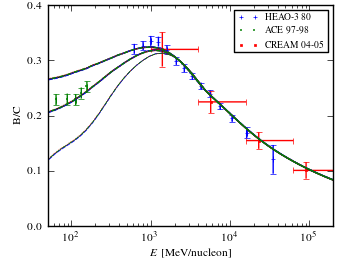 boron over carbon ratio (B/C) spectra for models <sup>S</sup>L<sup>Z</sup>8<sup>R</sup>20<sup>T</sup>150<sup>C</sup>2 (black solid curve), <sup>S</sup>L<sup>Z</sup>8<sup>R</sup>20<sup>T</sup>150<sup>C</sup>5 (blue dashed curve), <sup>S</sup>L<sup>Z</sup>8<sup>R</sup>20<sup>T</sup>∞<sup>C</sup>2 (red dotted curve), and <sup>S</sup>L<sup>Z</sup>8<sup>R</sup>20<sup>T</sup>∞<sup>C</sup>5 (green dash-dotted curve).