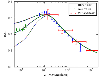 boron over carbon ratio (B/C) spectra for models <sup>S</sup>L<sup>Z</sup>10<sup>R</sup>20<sup>T</sup>150<sup>C</sup>2 (black solid curve), <sup>S</sup>L<sup>Z</sup>10<sup>R</sup>20<sup>T</sup>150<sup>C</sup>5 (blue dashed curve), <sup>S</sup>L<sup>Z</sup>10<sup>R</sup>20<sup>T</sup>∞<sup>C</sup>2 (red dotted curve), and <sup>S</sup>L<sup>Z</sup>10<sup>R</sup>20<sup>T</sup>∞<sup>C</sup>5 (green dash-dotted curve).