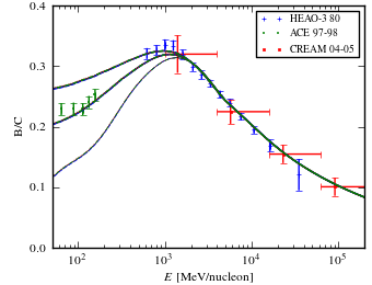 boron over carbon ratio (B/C) spectra for models <sup>S</sup>Y<sup>Z</sup>6<sup>R</sup>20<sup>T</sup>150<sup>C</sup>2 (black solid curve), <sup>S</sup>Y<sup>Z</sup>6<sup>R</sup>20<sup>T</sup>150<sup>C</sup>5 (blue dashed curve), <sup>S</sup>Y<sup>Z</sup>6<sup>R</sup>20<sup>T</sup>∞<sup>C</sup>2 (red dotted curve), and <sup>S</sup>Y<sup>Z</sup>6<sup>R</sup>20<sup>T</sup>∞<sup>C</sup>5 (green dash-dotted curve).