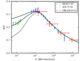 boron over carbon ratio (B/C) spectra for models <sup>S</sup>Y<sup>Z</sup>10<sup>R</sup>30<sup>T</sup>150<sup>C</sup>2 (black solid curve), <sup>S</sup>Y<sup>Z</sup>10<sup>R</sup>30<sup>T</sup>150<sup>C</sup>5 (blue dashed curve), <sup>S</sup>Y<sup>Z</sup>10<sup>R</sup>30<sup>T</sup>∞<sup>C</sup>2 (red dotted curve), and <sup>S</sup>Y<sup>Z</sup>10<sup>R</sup>30<sup>T</sup>∞<sup>C</sup>5 (green dash-dotted curve).