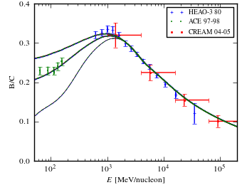 boron over carbon ratio (B/C) spectra for models <sup>S</sup>O<sup>Z</sup>6<sup>R</sup>20<sup>T</sup>150<sup>C</sup>2 (black solid curve), <sup>S</sup>O<sup>Z</sup>6<sup>R</sup>20<sup>T</sup>150<sup>C</sup>5 (blue dashed curve), <sup>S</sup>O<sup>Z</sup>6<sup>R</sup>20<sup>T</sup>∞<sup>C</sup>2 (red dotted curve), and <sup>S</sup>O<sup>Z</sup>6<sup>R</sup>20<sup>T</sup>∞<sup>C</sup>5 (green dash-dotted curve).