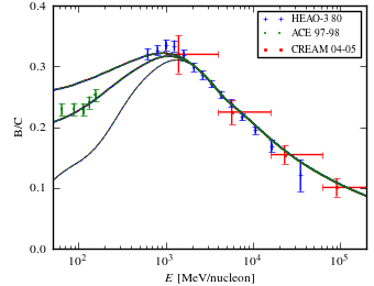 boron over carbon ratio (B/C) spectra for models <sup>S</sup>O<sup>Z</sup>8<sup>R</sup>30<sup>T</sup>150<sup>C</sup>2 (black solid curve), <sup>S</sup>O<sup>Z</sup>8<sup>R</sup>30<sup>T</sup>150<sup>C</sup>5 (blue dashed curve), <sup>S</sup>O<sup>Z</sup>8<sup>R</sup>30<sup>T</sup>∞<sup>C</sup>2 (red dotted curve), and <sup>S</sup>O<sup>Z</sup>8<sup>R</sup>30<sup>T</sup>∞<sup>C</sup>5 (green dash-dotted curve).