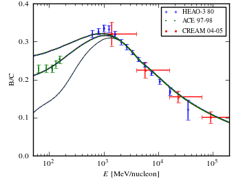 boron over carbon ratio (B/C) spectra for models <sup>S</sup>O<sup>Z</sup>10<sup>R</sup>30<sup>T</sup>150<sup>C</sup>2 (black solid curve), <sup>S</sup>O<sup>Z</sup>10<sup>R</sup>30<sup>T</sup>150<sup>C</sup>5 (blue dashed curve), <sup>S</sup>O<sup>Z</sup>10<sup>R</sup>30<sup>T</sup>∞<sup>C</sup>2 (red dotted curve), and <sup>S</sup>O<sup>Z</sup>10<sup>R</sup>30<sup>T</sup>∞<sup>C</sup>5 (green dash-dotted curve).