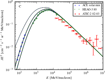 carbon (C) spectra for models <sup>S</sup>S<sup>Z</sup>6<sup>R</sup>20<sup>T</sup>150<sup>C</sup>2 (black solid curve), <sup>S</sup>S<sup>Z</sup>6<sup>R</sup>20<sup>T</sup>150<sup>C</sup>5 (blue dashed curve), <sup>S</sup>S<sup>Z</sup>6<sup>R</sup>20<sup>T</sup>∞<sup>C</sup>2 (red dotted curve), and <sup>S</sup>S<sup>Z</sup>6<sup>R</sup>20<sup>T</sup>∞<sup>C</sup>5 (green dash-dotted curve).