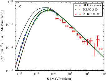 carbon (C) spectra for models <sup>S</sup>L<sup>Z</sup>6<sup>R</sup>30<sup>T</sup>150<sup>C</sup>2 (black solid curve), <sup>S</sup>L<sup>Z</sup>6<sup>R</sup>30<sup>T</sup>150<sup>C</sup>5 (blue dashed curve), <sup>S</sup>L<sup>Z</sup>6<sup>R</sup>30<sup>T</sup>∞<sup>C</sup>2 (red dotted curve), and <sup>S</sup>L<sup>Z</sup>6<sup>R</sup>30<sup>T</sup>∞<sup>C</sup>5 (green dash-dotted curve).