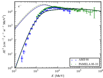electron (e<sup>-</sup>) spectra for models <sup>S</sup>S<sup>Z</sup>4<sup>R</sup>30<sup>T</sup>150<sup>C</sup>2 (black solid curve), <sup>S</sup>S<sup>Z</sup>4<sup>R</sup>30<sup>T</sup>150<sup>C</sup>5 (blue dashed curve), <sup>S</sup>S<sup>Z</sup>4<sup>R</sup>30<sup>T</sup>∞<sup>C</sup>2 (red dotted curve), and <sup>S</sup>S<sup>Z</sup>4<sup>R</sup>30<sup>T</sup>∞<sup>C</sup>5 (green dash-dotted curve).
