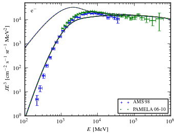 electron (e<sup>-</sup>) spectra for models <sup>S</sup>L<sup>Z</sup>6<sup>R</sup>20<sup>T</sup>150<sup>C</sup>2 (black solid curve), <sup>S</sup>L<sup>Z</sup>6<sup>R</sup>20<sup>T</sup>150<sup>C</sup>5 (blue dashed curve), <sup>S</sup>L<sup>Z</sup>6<sup>R</sup>20<sup>T</sup>∞<sup>C</sup>2 (red dotted curve), and <sup>S</sup>L<sup>Z</sup>6<sup>R</sup>20<sup>T</sup>∞<sup>C</sup>5 (green dash-dotted curve).