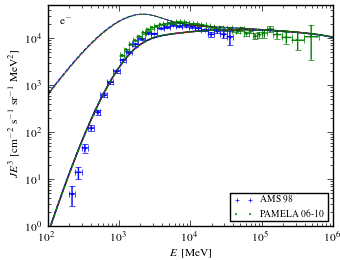 electron (e<sup>-</sup>) spectra for models <sup>S</sup>L<sup>Z</sup>6<sup>R</sup>30<sup>T</sup>150<sup>C</sup>2 (black solid curve), <sup>S</sup>L<sup>Z</sup>6<sup>R</sup>30<sup>T</sup>150<sup>C</sup>5 (blue dashed curve), <sup>S</sup>L<sup>Z</sup>6<sup>R</sup>30<sup>T</sup>∞<sup>C</sup>2 (red dotted curve), and <sup>S</sup>L<sup>Z</sup>6<sup>R</sup>30<sup>T</sup>∞<sup>C</sup>5 (green dash-dotted curve).