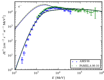 electron (e<sup>-</sup>) spectra for models <sup>S</sup>L<sup>Z</sup>8<sup>R</sup>30<sup>T</sup>150<sup>C</sup>2 (black solid curve), <sup>S</sup>L<sup>Z</sup>8<sup>R</sup>30<sup>T</sup>150<sup>C</sup>5 (blue dashed curve), <sup>S</sup>L<sup>Z</sup>8<sup>R</sup>30<sup>T</sup>∞<sup>C</sup>2 (red dotted curve), and <sup>S</sup>L<sup>Z</sup>8<sup>R</sup>30<sup>T</sup>∞<sup>C</sup>5 (green dash-dotted curve).