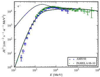 electron (e<sup>-</sup>) spectra for models <sup>S</sup>Y<sup>Z</sup>6<sup>R</sup>20<sup>T</sup>150<sup>C</sup>2 (black solid curve), <sup>S</sup>Y<sup>Z</sup>6<sup>R</sup>20<sup>T</sup>150<sup>C</sup>5 (blue dashed curve), <sup>S</sup>Y<sup>Z</sup>6<sup>R</sup>20<sup>T</sup>∞<sup>C</sup>2 (red dotted curve), and <sup>S</sup>Y<sup>Z</sup>6<sup>R</sup>20<sup>T</sup>∞<sup>C</sup>5 (green dash-dotted curve).