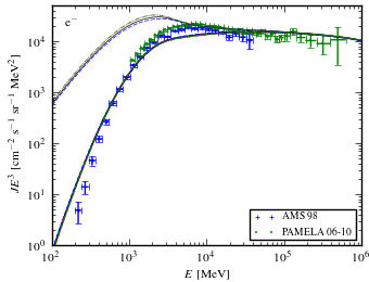 electron (e<sup>-</sup>) spectra for models <sup>S</sup>Y<sup>Z</sup>8<sup>R</sup>30<sup>T</sup>150<sup>C</sup>2 (black solid curve), <sup>S</sup>Y<sup>Z</sup>8<sup>R</sup>30<sup>T</sup>150<sup>C</sup>5 (blue dashed curve), <sup>S</sup>Y<sup>Z</sup>8<sup>R</sup>30<sup>T</sup>∞<sup>C</sup>2 (red dotted curve), and <sup>S</sup>Y<sup>Z</sup>8<sup>R</sup>30<sup>T</sup>∞<sup>C</sup>5 (green dash-dotted curve).
