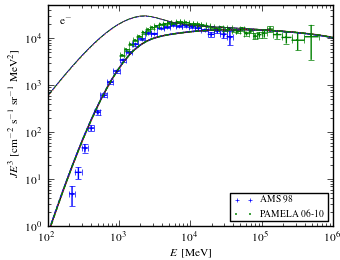 electron (e<sup>-</sup>) spectra for models <sup>S</sup>O<sup>Z</sup>6<sup>R</sup>20<sup>T</sup>150<sup>C</sup>2 (black solid curve), <sup>S</sup>O<sup>Z</sup>6<sup>R</sup>20<sup>T</sup>150<sup>C</sup>5 (blue dashed curve), <sup>S</sup>O<sup>Z</sup>6<sup>R</sup>20<sup>T</sup>∞<sup>C</sup>2 (red dotted curve), and <sup>S</sup>O<sup>Z</sup>6<sup>R</sup>20<sup>T</sup>∞<sup>C</sup>5 (green dash-dotted curve).