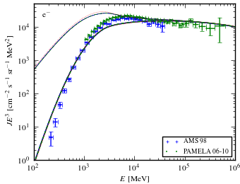 electron (e<sup>-</sup>) spectra for models <sup>S</sup>O<sup>Z</sup>8<sup>R</sup>20<sup>T</sup>150<sup>C</sup>2 (black solid curve), <sup>S</sup>O<sup>Z</sup>8<sup>R</sup>20<sup>T</sup>150<sup>C</sup>5 (blue dashed curve), <sup>S</sup>O<sup>Z</sup>8<sup>R</sup>20<sup>T</sup>∞<sup>C</sup>2 (red dotted curve), and <sup>S</sup>O<sup>Z</sup>8<sup>R</sup>20<sup>T</sup>∞<sup>C</sup>5 (green dash-dotted curve).