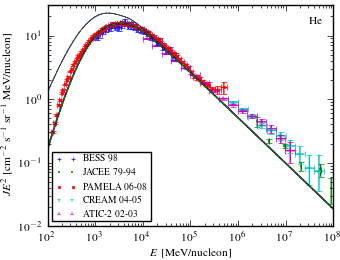 helium (He) spectra for models <sup>S</sup>L<sup>Z</sup>4<sup>R</sup>20<sup>T</sup>150<sup>C</sup>2 (black solid curve), <sup>S</sup>L<sup>Z</sup>4<sup>R</sup>20<sup>T</sup>150<sup>C</sup>5 (blue dashed curve), <sup>S</sup>L<sup>Z</sup>4<sup>R</sup>20<sup>T</sup>∞<sup>C</sup>2 (red dotted curve), and <sup>S</sup>L<sup>Z</sup>4<sup>R</sup>20<sup>T</sup>∞<sup>C</sup>5 (green dash-dotted curve).