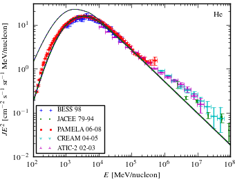 helium (He) spectra for models <sup>S</sup>L<sup>Z</sup>8<sup>R</sup>30<sup>T</sup>150<sup>C</sup>2 (black solid curve), <sup>S</sup>L<sup>Z</sup>8<sup>R</sup>30<sup>T</sup>150<sup>C</sup>5 (blue dashed curve), <sup>S</sup>L<sup>Z</sup>8<sup>R</sup>30<sup>T</sup>∞<sup>C</sup>2 (red dotted curve), and <sup>S</sup>L<sup>Z</sup>8<sup>R</sup>30<sup>T</sup>∞<sup>C</sup>5 (green dash-dotted curve).
