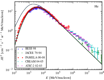helium (He) spectra for models <sup>S</sup>Y<sup>Z</sup>8<sup>R</sup>20<sup>T</sup>150<sup>C</sup>2 (black solid curve), <sup>S</sup>Y<sup>Z</sup>8<sup>R</sup>20<sup>T</sup>150<sup>C</sup>5 (blue dashed curve), <sup>S</sup>Y<sup>Z</sup>8<sup>R</sup>20<sup>T</sup>∞<sup>C</sup>2 (red dotted curve), and <sup>S</sup>Y<sup>Z</sup>8<sup>R</sup>20<sup>T</sup>∞<sup>C</sup>5 (green dash-dotted curve).
