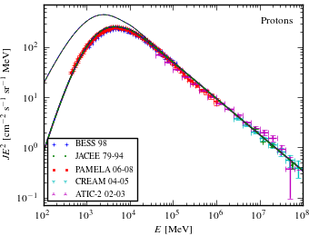 proton (H) spectra for models <sup>S</sup>S<sup>Z</sup>6<sup>R</sup>20<sup>T</sup>150<sup>C</sup>2 (black solid curve), <sup>S</sup>S<sup>Z</sup>6<sup>R</sup>20<sup>T</sup>150<sup>C</sup>5 (blue dashed curve), <sup>S</sup>S<sup>Z</sup>6<sup>R</sup>20<sup>T</sup>∞<sup>C</sup>2 (red dotted curve), and <sup>S</sup>S<sup>Z</sup>6<sup>R</sup>20<sup>T</sup>∞<sup>C</sup>5 (green dash-dotted curve).