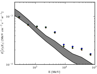 Isotropic spectra for models <sup>S</sup>O<sup>Z</sup>10<sup>R</sup>20<sup>T</sup>150<sup>C</sup>2 (black X), <sup>S</sup>O<sup>Z</sup>10<sup>R</sup>20<sup>T</sup>150<sup>C</sup>5 (blue squares), <sup>S</sup>O<sup>Z</sup>10<sup>R</sup>20<sup>T</sup>∞<sup>C</sup>2 (red circles), and <sup>S</sup>O<sup>Z</sup>10<sup>R</sup>20<sup>T</sup>∞<sup>C</sup>5 (green triangles).