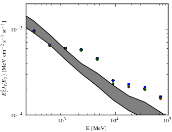 Isotropic spectra for models <sup>S</sup>O<sup>Z</sup>10<sup>R</sup>30<sup>T</sup>150<sup>C</sup>2 (black X), <sup>S</sup>O<sup>Z</sup>10<sup>R</sup>30<sup>T</sup>150<sup>C</sup>5 (blue squares), <sup>S</sup>O<sup>Z</sup>10<sup>R</sup>30<sup>T</sup>∞<sup>C</sup>2 (red circles), and <sup>S</sup>O<sup>Z</sup>10<sup>R</sup>30<sup>T</sup>∞<sup>C</sup>5 (green triangles).