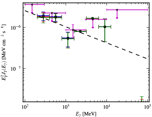 Spectra for 1FGL_J0029.9-4221