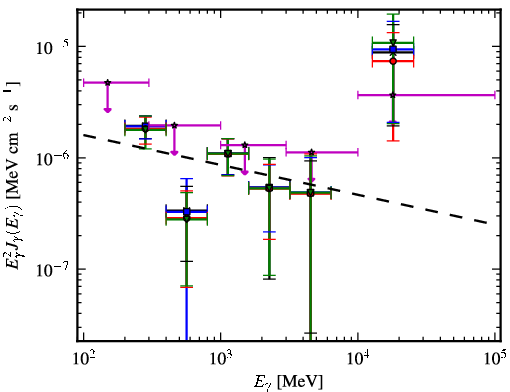 Spectra for 1FGL_J0050.2+0235