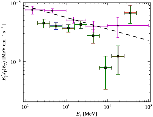 Spectra for 1FGL_J0050.6-0928