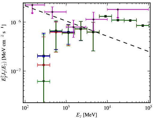 Spectra for 1FGL_J0058.4-3235