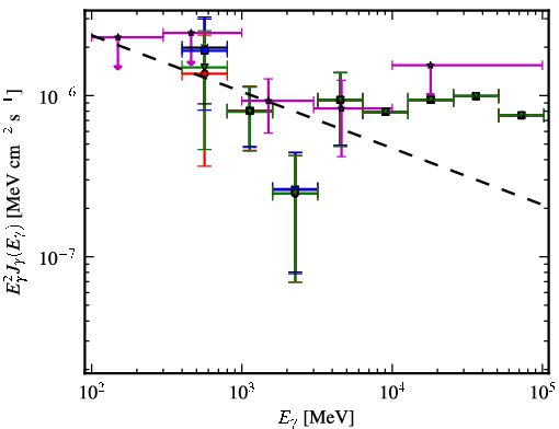 Spectra for 1FGL_J0128.6+4439