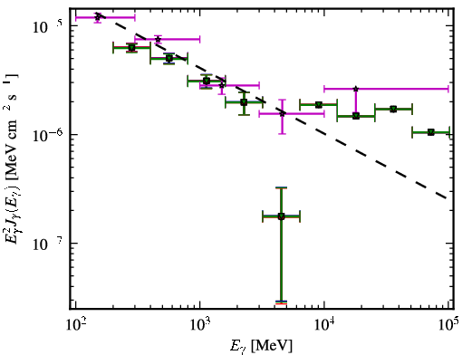 Spectra for 1FGL_J0144.9-2732