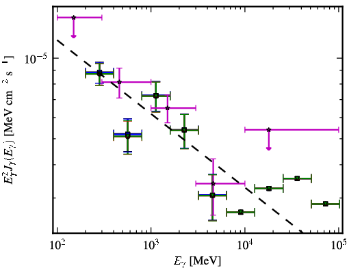 Spectra for 1FGL_J0218.1+4232