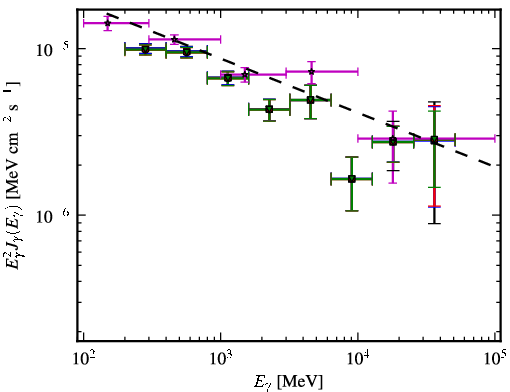 Spectra for 1FGL_J0221.0+3555