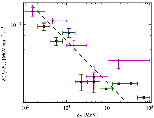 Spectra for 1FGL_J0252.8-2219