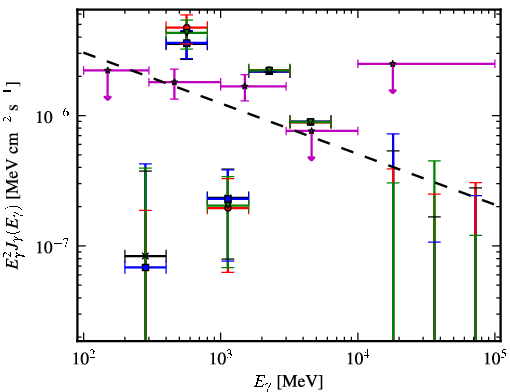 Spectra for 1FGL_J0257.8-1204