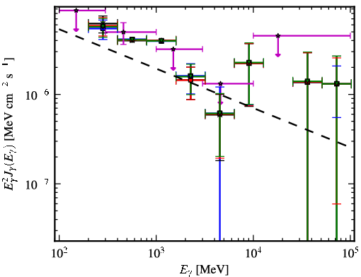 Spectra for 1FGL_J0259.9+5925