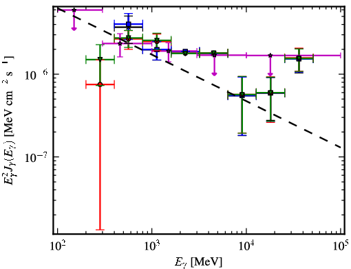 Spectra for 1FGL_J0303.1+4711