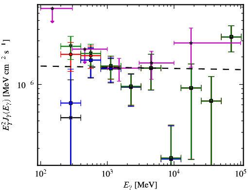 Spectra for 1FGL_J0322.1+2336