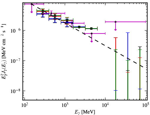 Spectra for 1FGL_J0325.9+2219
