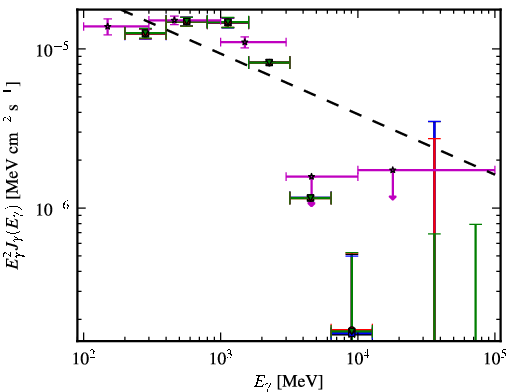 Spectra for 1FGL_J0357.8+3205