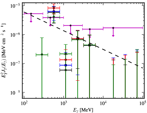 Spectra for 1FGL_J0412.2+2103