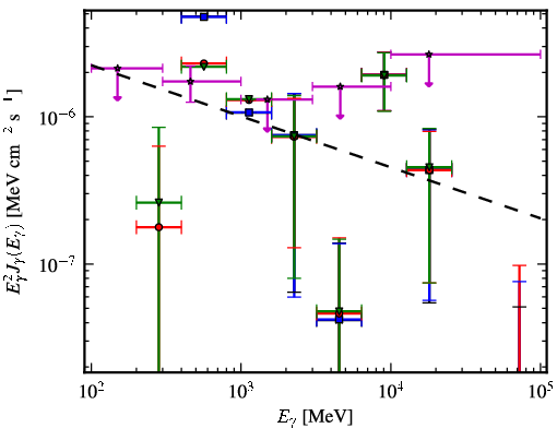 Spectra for 1FGL_J0422.0-0647