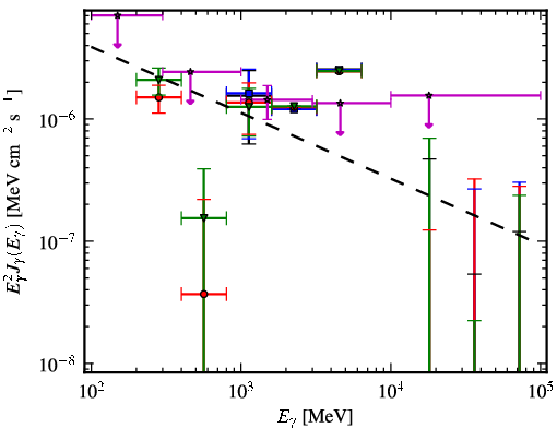 Spectra for 1FGL_J0422.1+0211