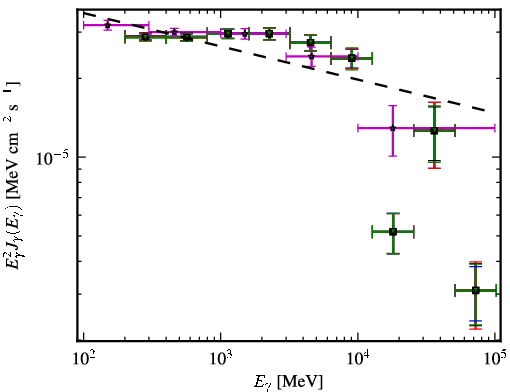 Spectra for 1FGL_J0428.6-3756