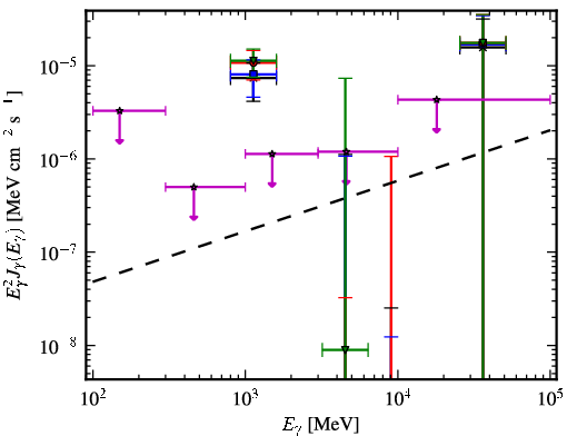 Spectra for 1FGL_J0439.6-0538