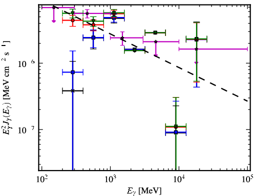 Spectra for 1FGL_J0448.6+1118