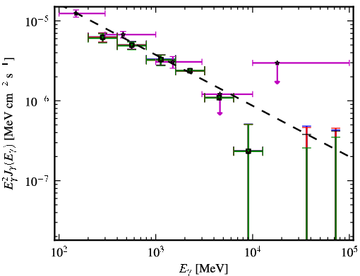 Spectra for 1FGL_J0453.2-2805