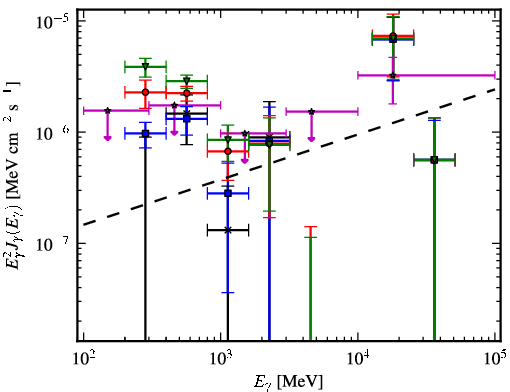 Spectra for 1FGL_J0500.1+5237